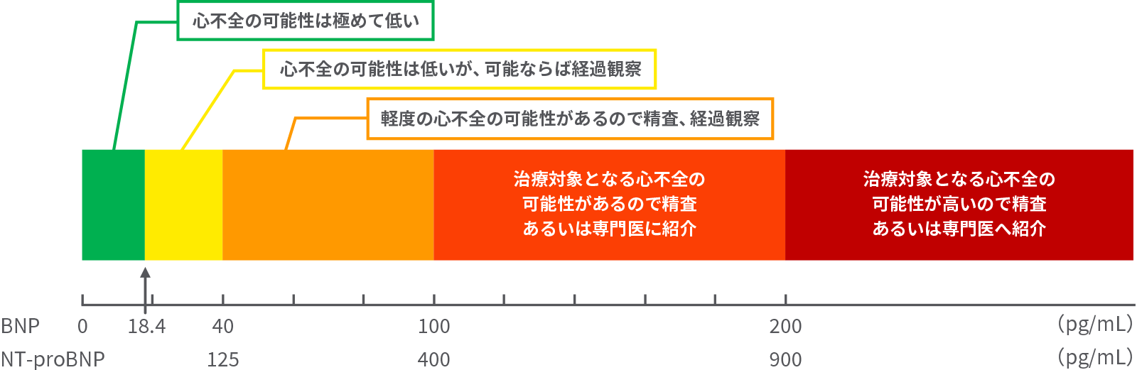 BNP、NT-proBNP値の心不全診断へのカットオフ値