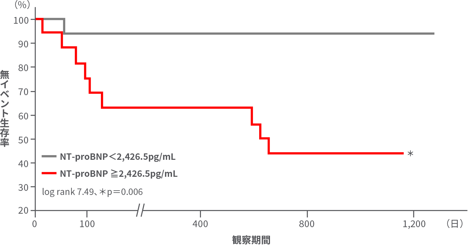 アミロイドーシス患者におけるNT-proBNP別にみた無イベント生存率(海外データ)