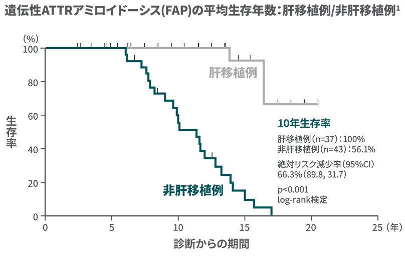 遺伝性ATTRアミロイドーシス(FAP)の平均生存年数：肝移植例/非肝移植例